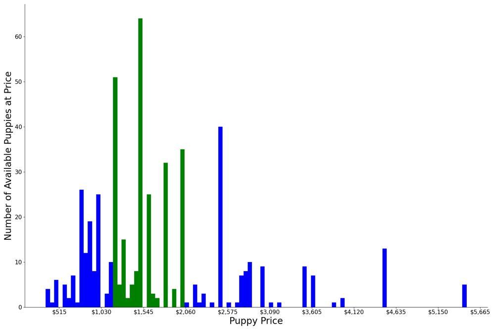 A breakdown of the prices of Akitas