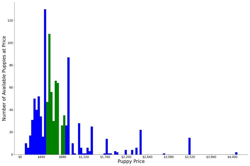 A breakdown of the prices of Australian Cattle Dogs
