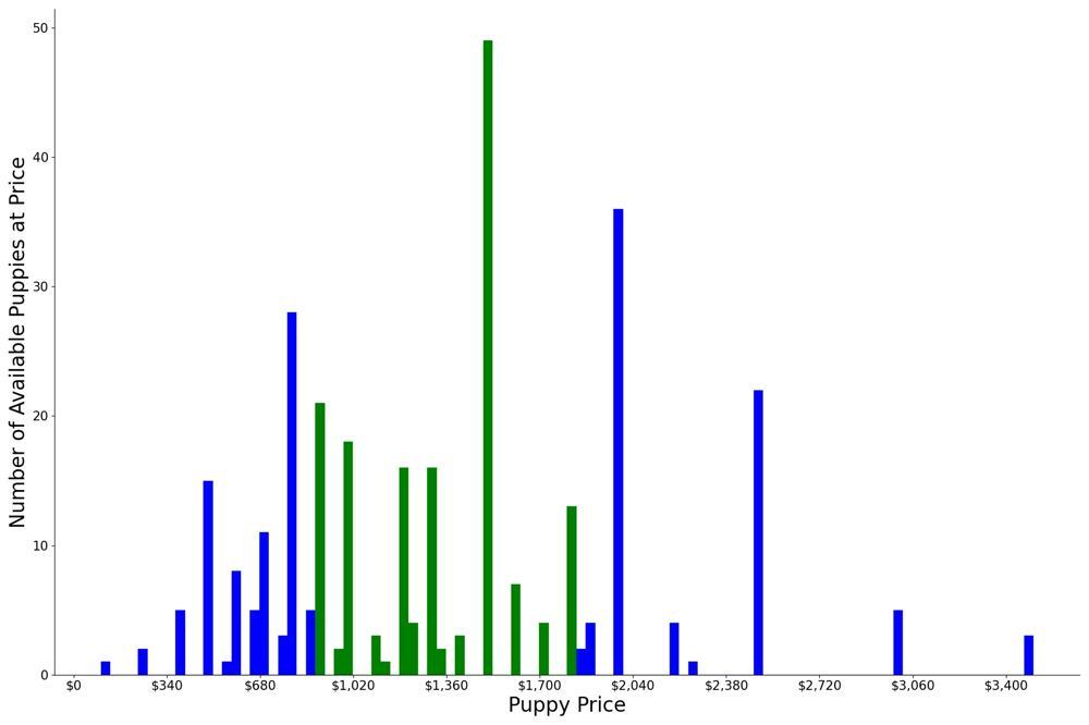 A breakdown of the prices of Belgian Malinoiss