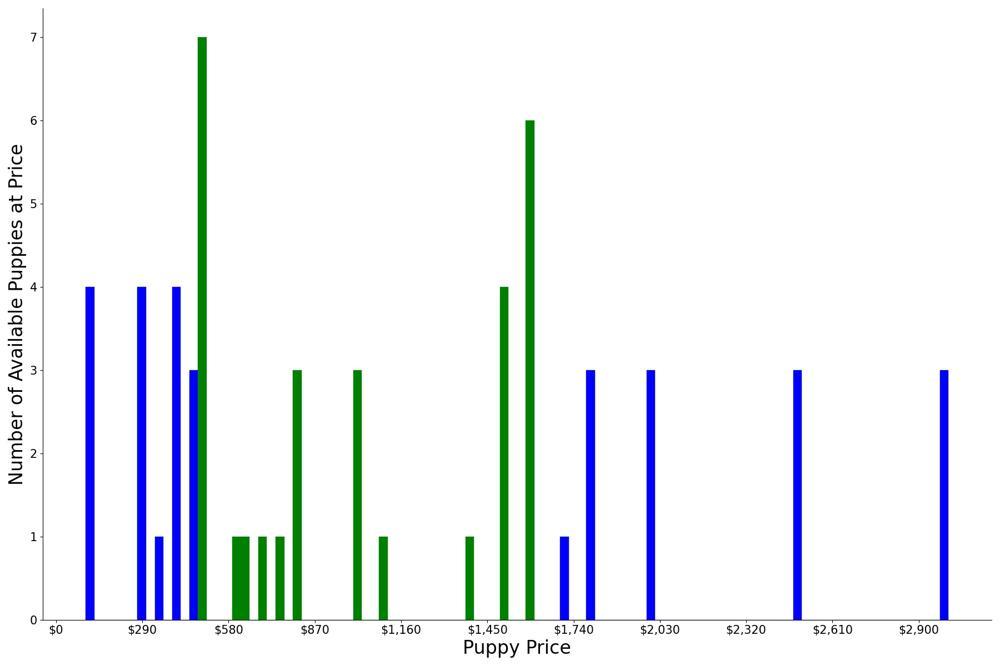 A breakdown of the prices of Belgian Sheepdogs