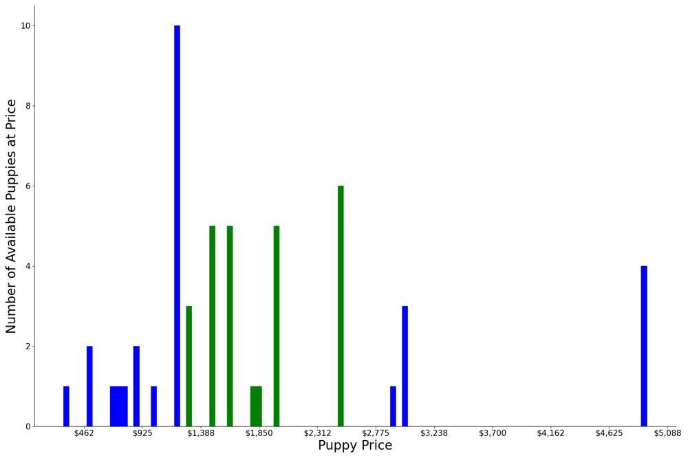 A breakdown of the prices of Belgian Tervurens