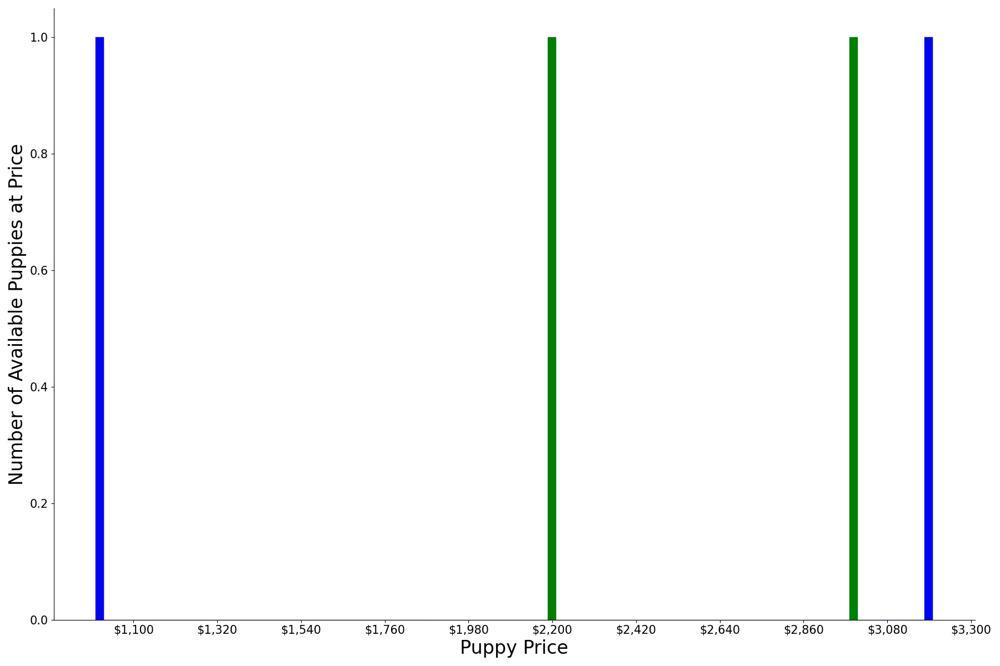 A breakdown of the prices of Berger Picards