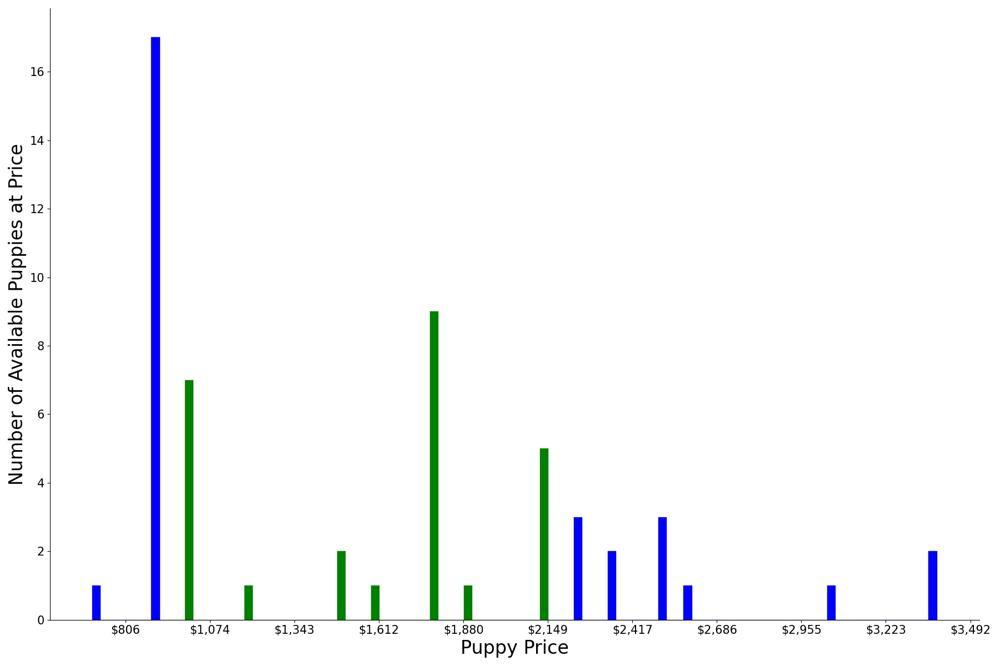 A breakdown of the prices of Bordoodles