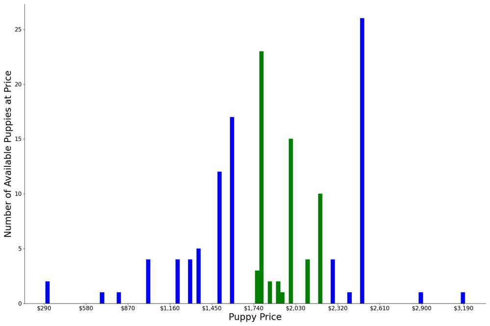 A breakdown of the prices of Bouvier des Flandress