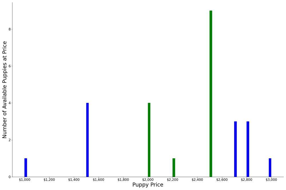 A breakdown of the prices of Central Asian Shepherd Dogs