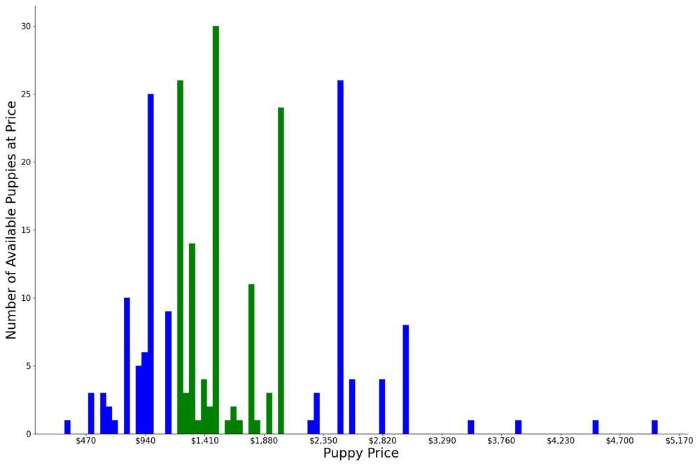 A breakdown of the prices of Chinese Shar-Peis