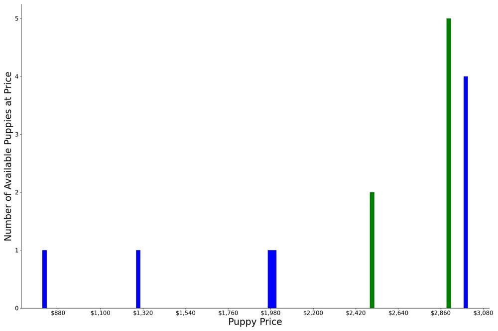 A breakdown of the prices of Clumber Spaniels