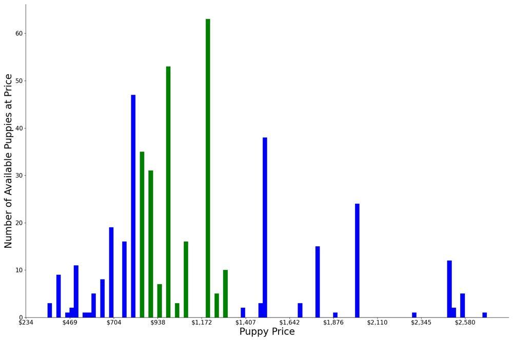 A breakdown of the prices of German Shorthaired Pointers