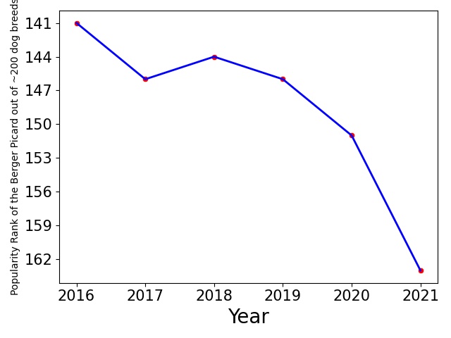Popularity of Berger Picard