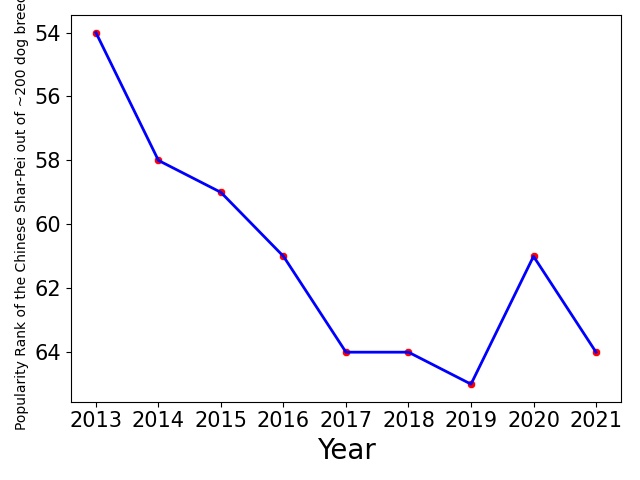 Popularity of Chinese Shar-Pei