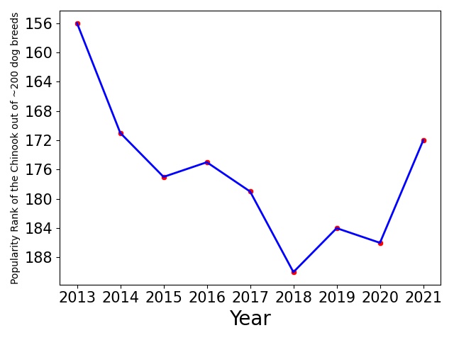 Popularity of Chinook