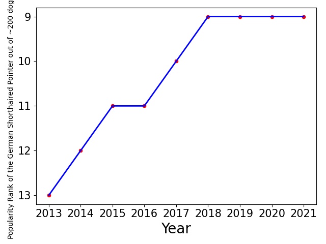 Popularity of German Shorthaired Pointer