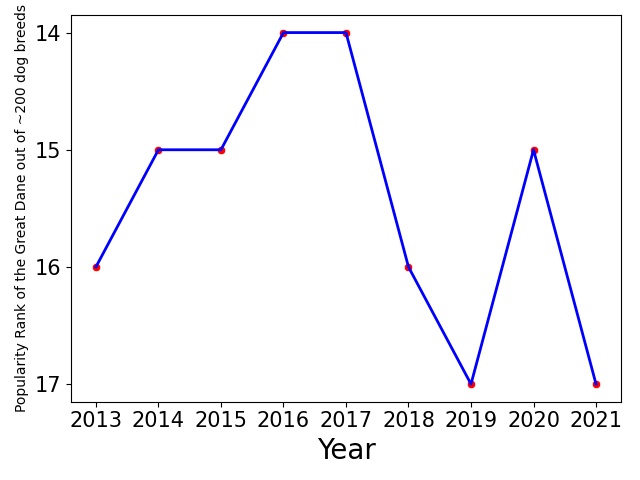 Popularity of Great Dane