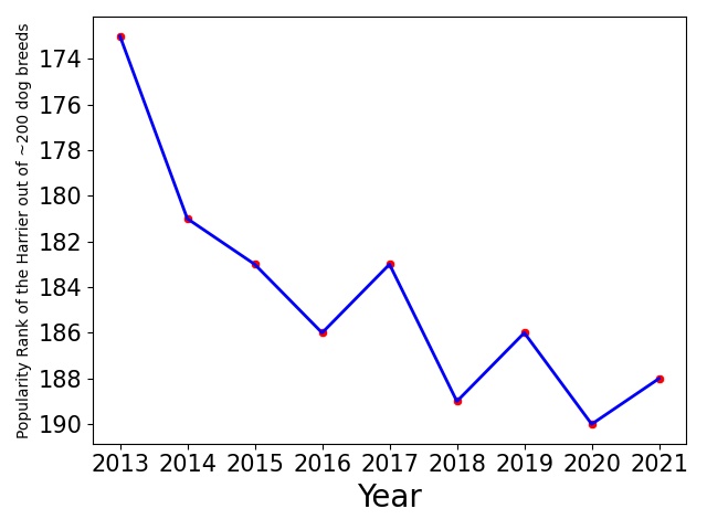 Popularity of Harrier