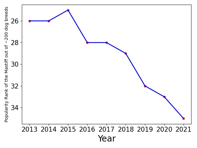Popularity of Mastiff