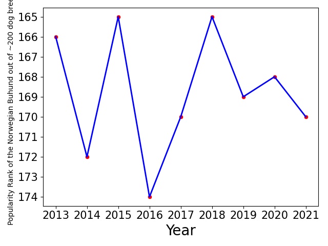 Popularity of Norwegian Buhund