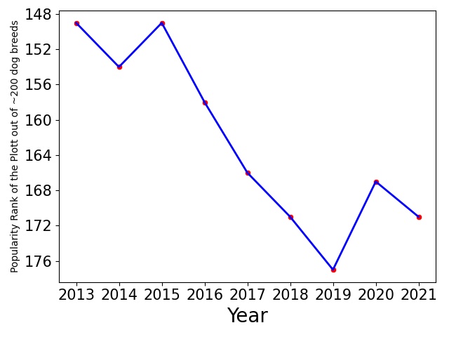 Popularity of Plott