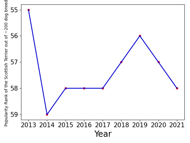 Popularity of Scottish Terrier