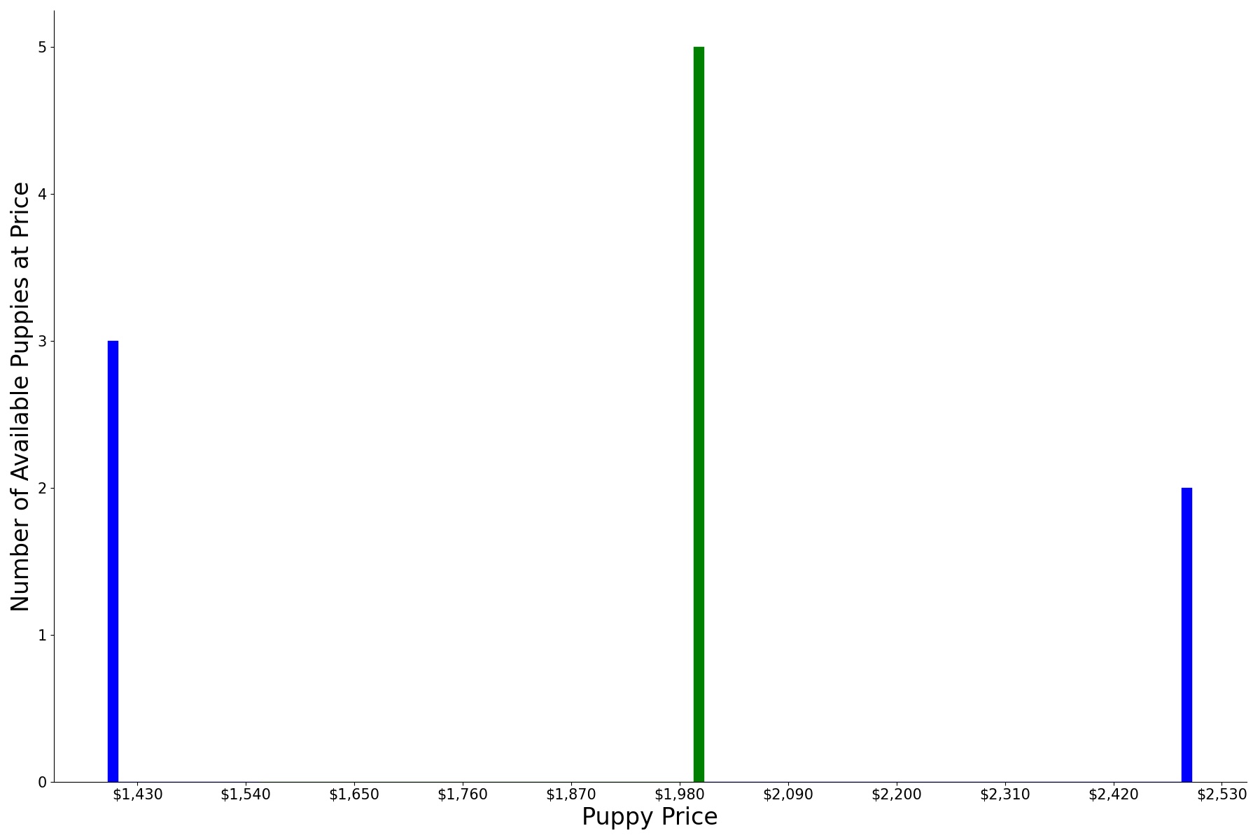 A breakdown of the prices of Kerry Blue Terriers