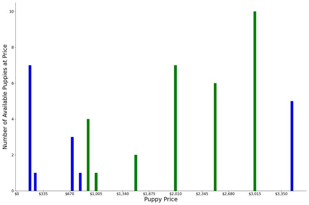 A breakdown of the prices of King Shepherds