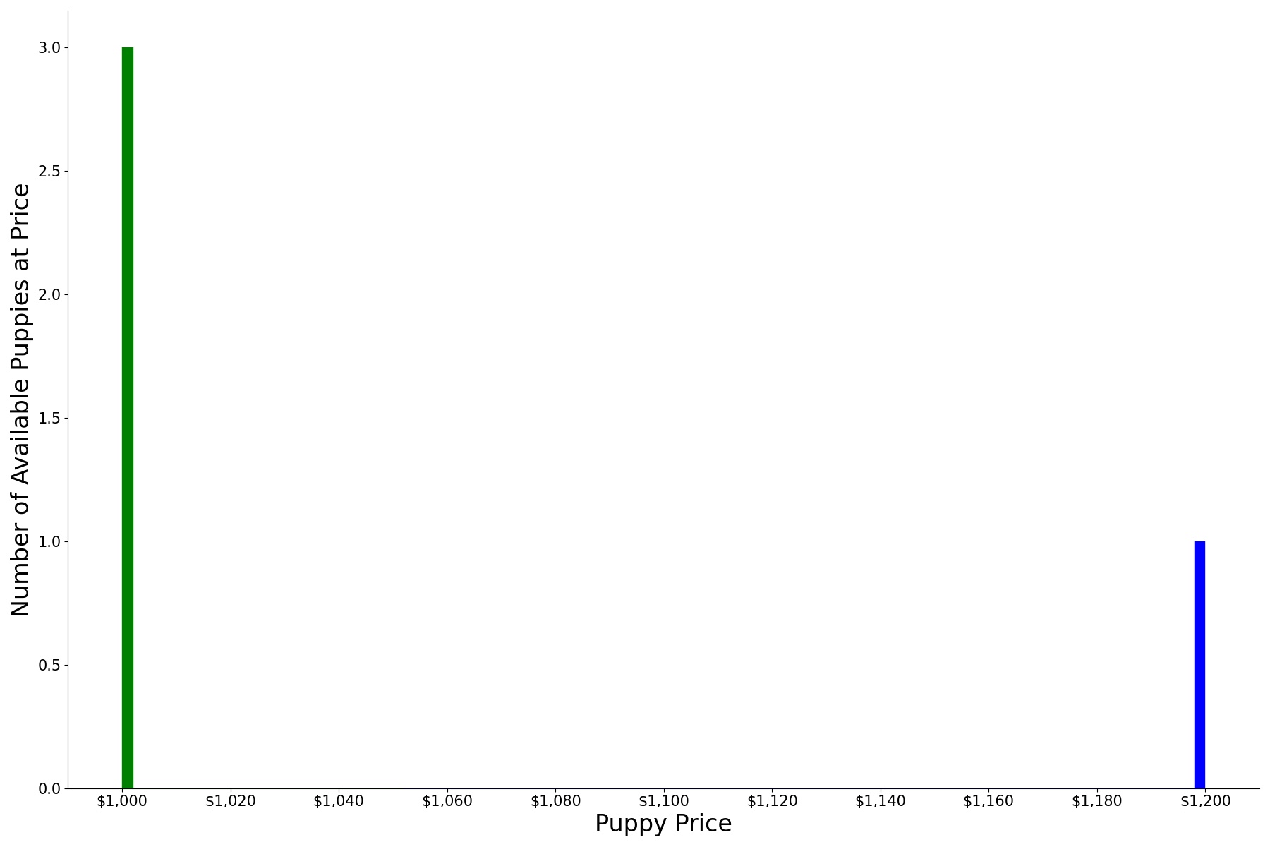 A breakdown of the prices of Korean Jindo Dogs