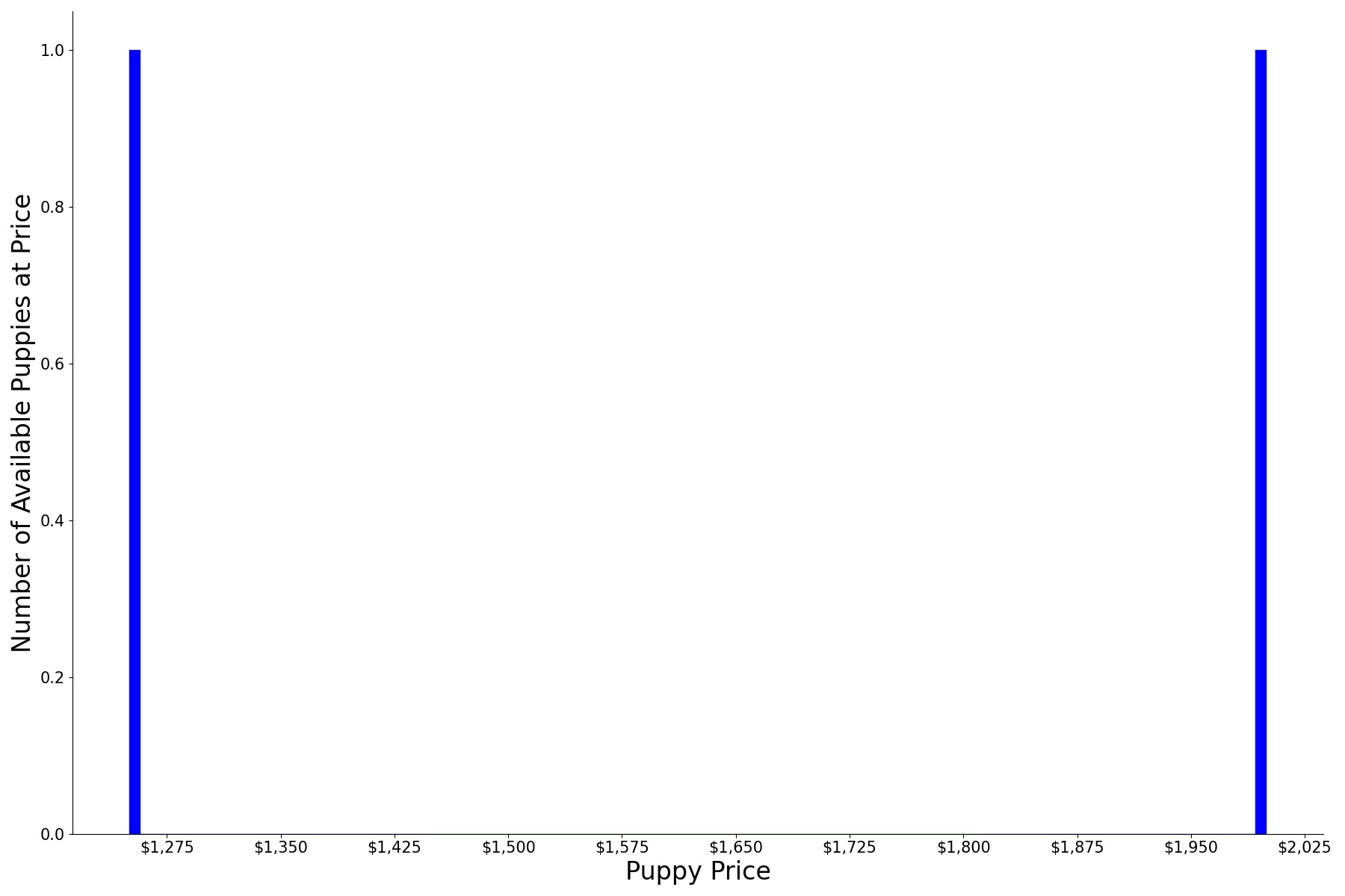 A breakdown of the prices of Kuvaszs