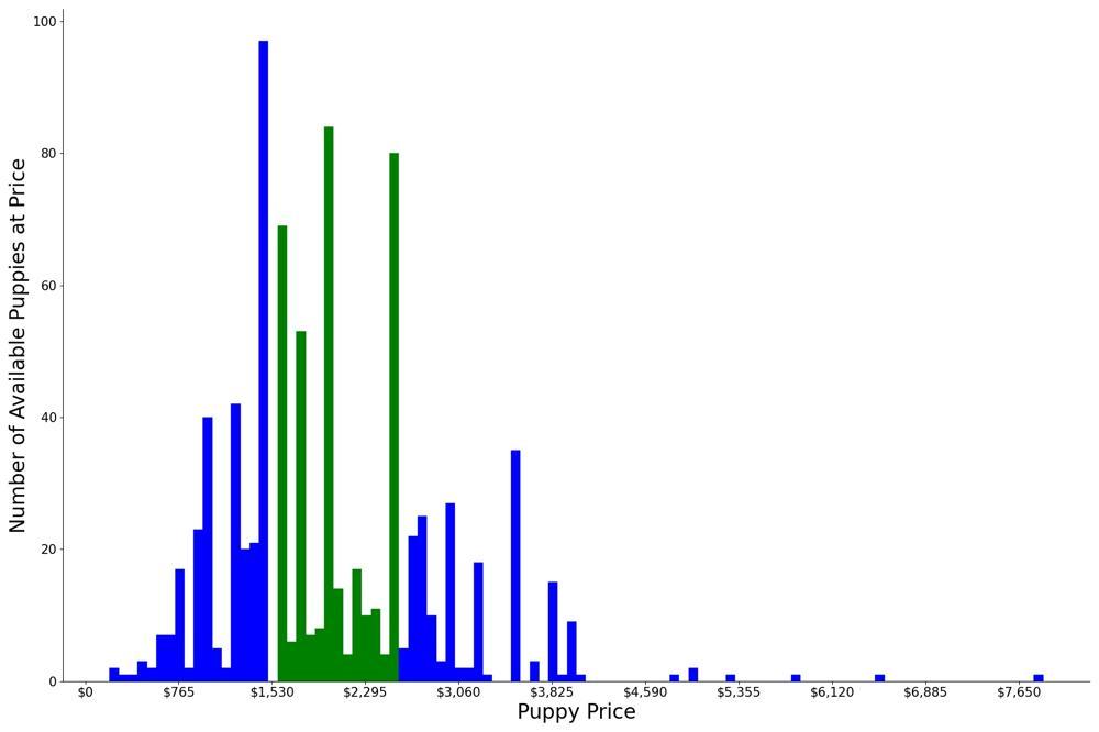 A breakdown of the prices of Maltipoos