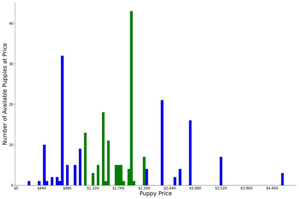 A breakdown of the prices of Mastiffs