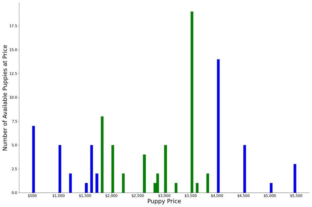 A breakdown of the prices of Neapolitan Mastiffs