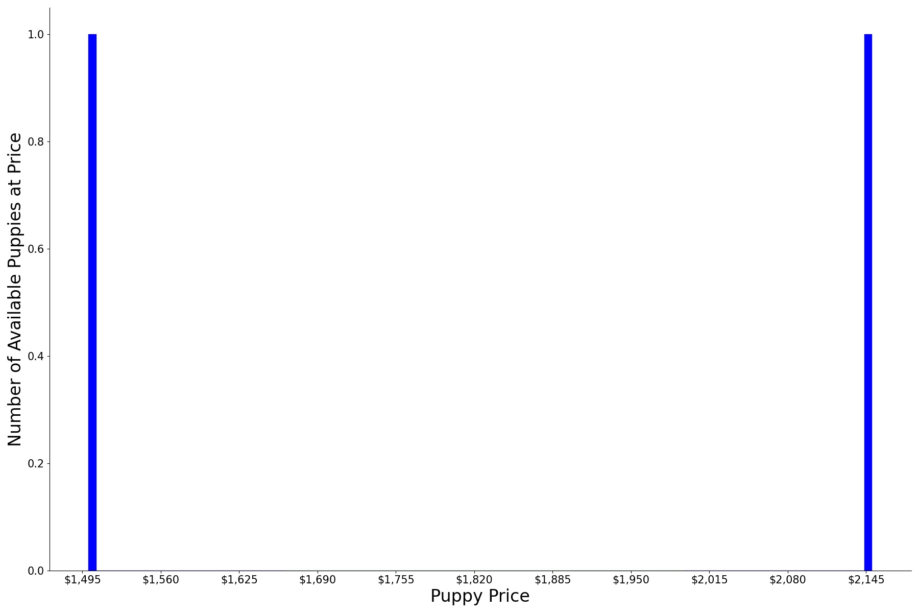 A breakdown of the prices of Papipoos