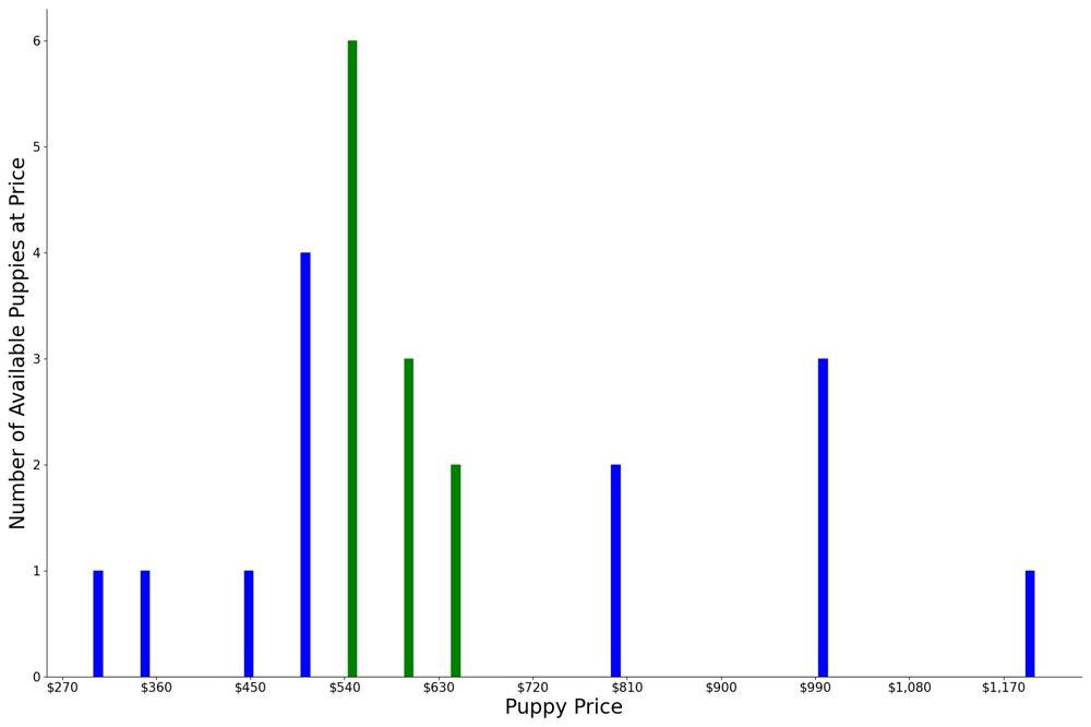 A breakdown of the prices of Patterdale Terriers