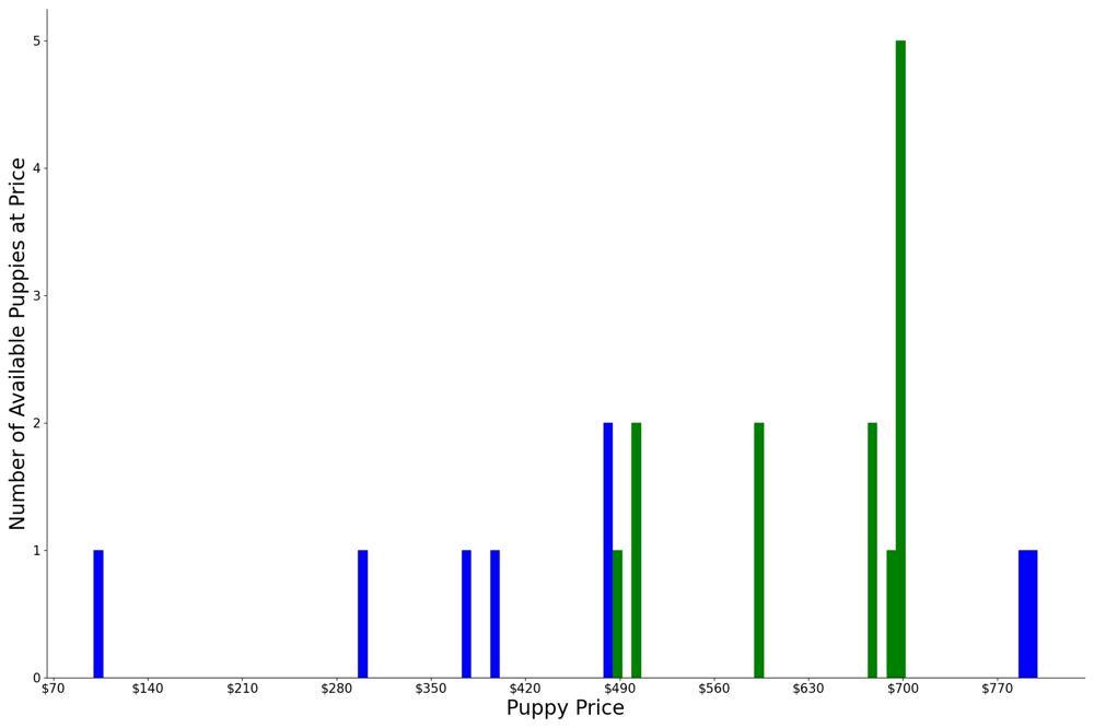 A breakdown of the prices of Plotts