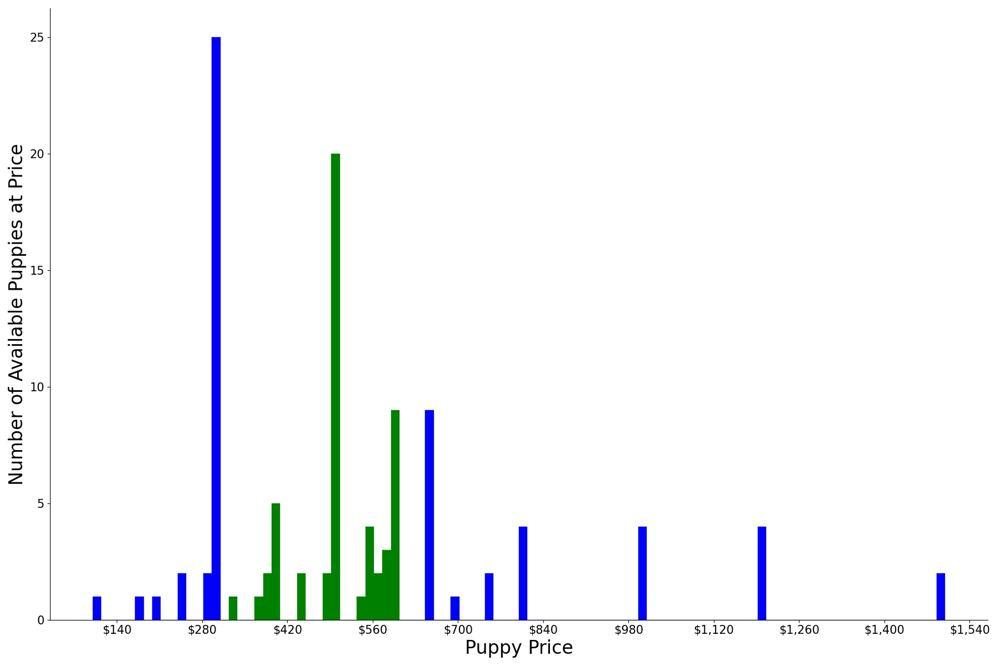 A breakdown of the prices of Redbone Coonhounds