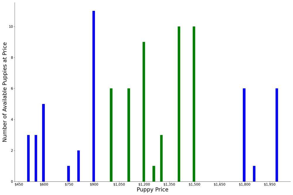 A breakdown of the prices of Schipperkes