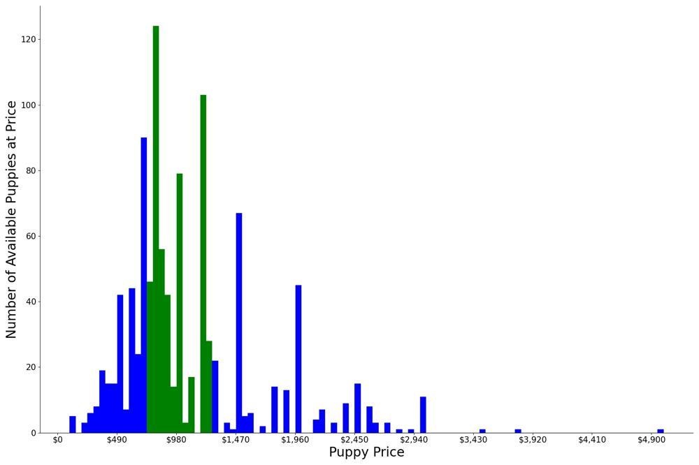 A breakdown of the prices of Siberian Huskys